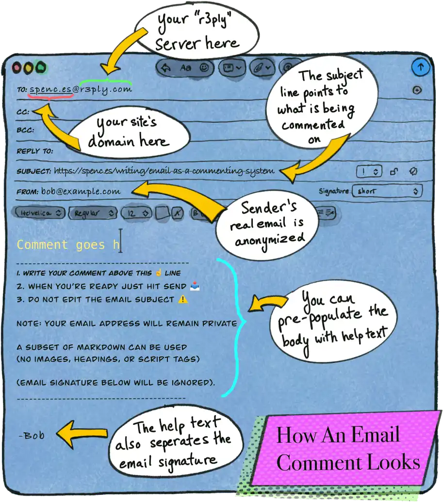 illustration showing the anatomy of an email comment